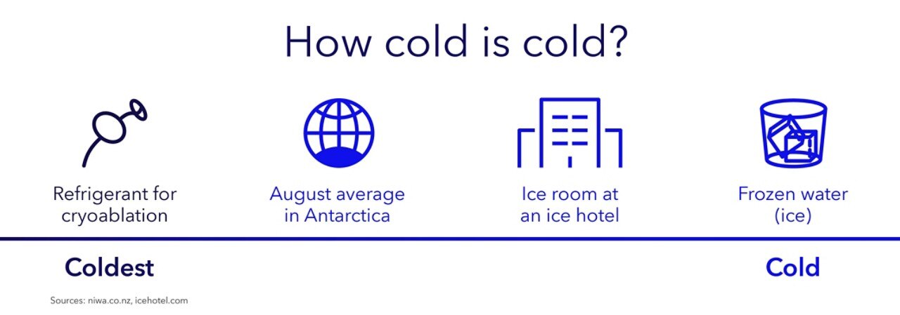 Frozen water (ice) is 0°C/32°F  •  Ice room at an ice hotel is -8°C/17.6°F  •  Ideal freezer temperature is 18°C/0.4°F  •  Refrigerant for cryoablation is -25°C/-13°F  •  August average in Antarctica is -30°C/-22°F