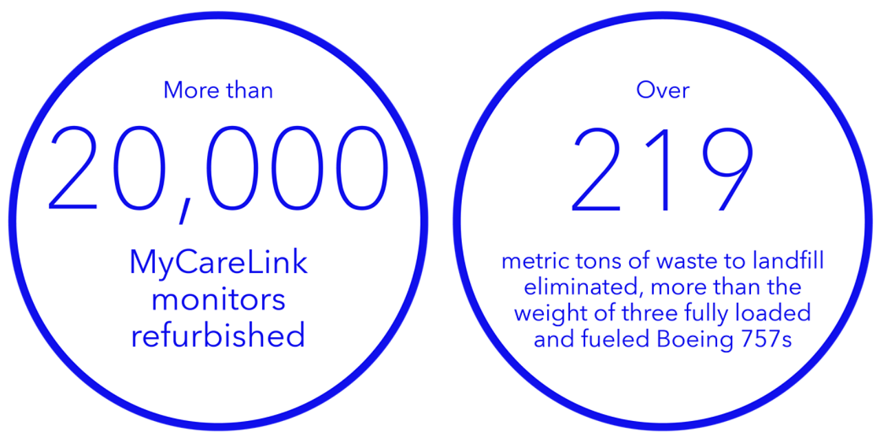 More than 200,000 MyCareLink monitors refurbushed; Over 219 metric tons of waste to landfill eliminated