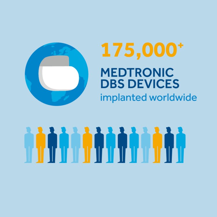 Infographic showing 175,000 Medtronic DBS devices implanted worldwide