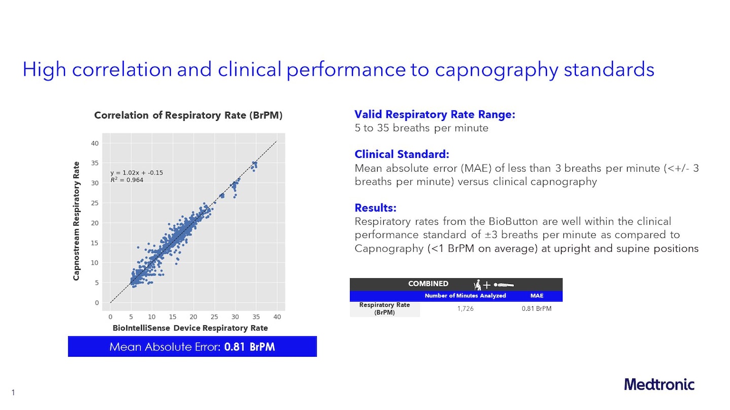 High correlation and clinical performance to capnography standards