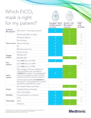 Comparison of Oxy2Pro and Oxy2Mask masks versus POM masks, highlighting FiO2 performance, EtCO2 accuracy, workflow efficiency, and access features.