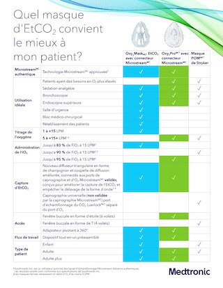 Comparaison des masques Oxy2Pro et Oxy2Mask avec les masques POM mettant en avant la performance FiO2, la precision EtCO2, l'efficacite du flux de travail et les caracteristiques d'acces.