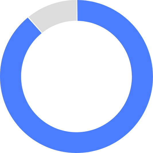 A circular illustration representing 87 percent