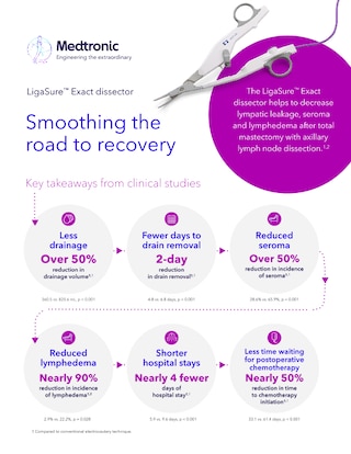 LigaSure Exact Device BCAM Ikeda Study Results Infographic