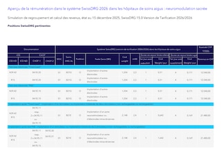 Aperçu de la rémunération dans le système SwissDRG 2026 dans les hôpitaux de soins aigus: neuromodulation sacrée (FR)