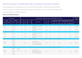 Überblick Vergütung im SwissDRG-System 2026 in Akutspitälern: Sakrale Neuromodulation (DE)