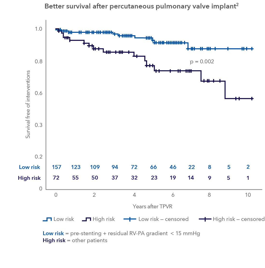 Medtronic Low Risk Pvl Rates Clinical Evidence - Melody™ Transcatheter Pulmonary Valve | Medtronic (CA)