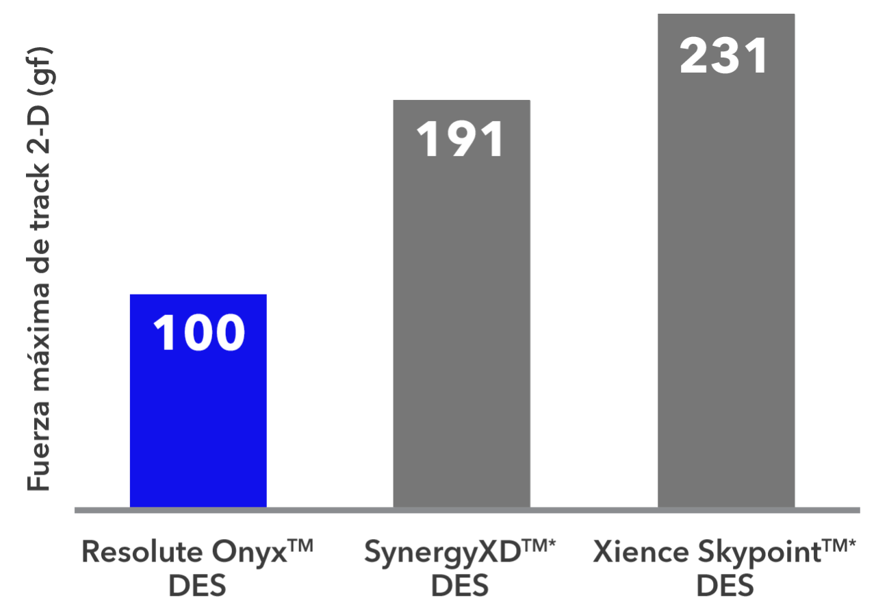 Gráfico comparativo sobre la capacidad de entrega del stent liberador de fármaco Resolute Onyx™