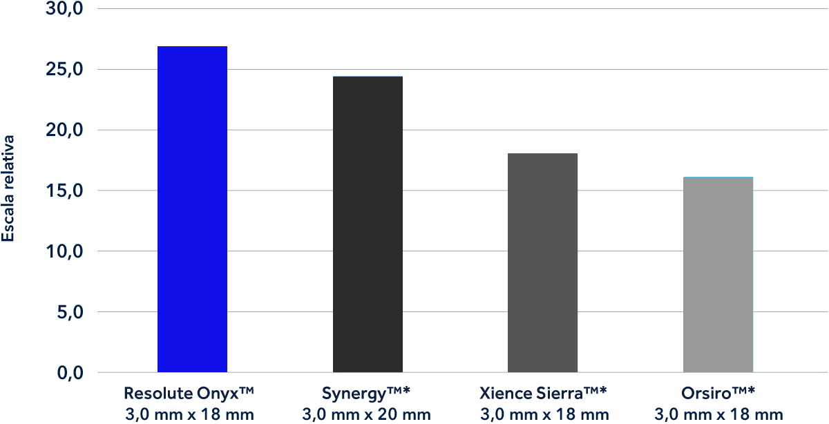 Gráfico de resultados de estudios independientes donde se muestra que la visibilidad promedio de Resolute Onyx™ es mejor que la de los stents de la competencia
