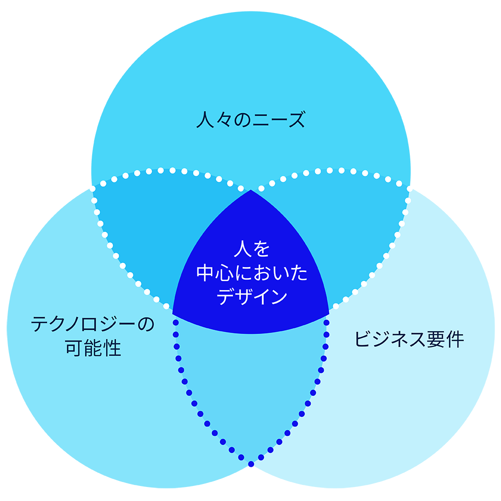 人を中心としたデザイン要素とその関連性を表す図