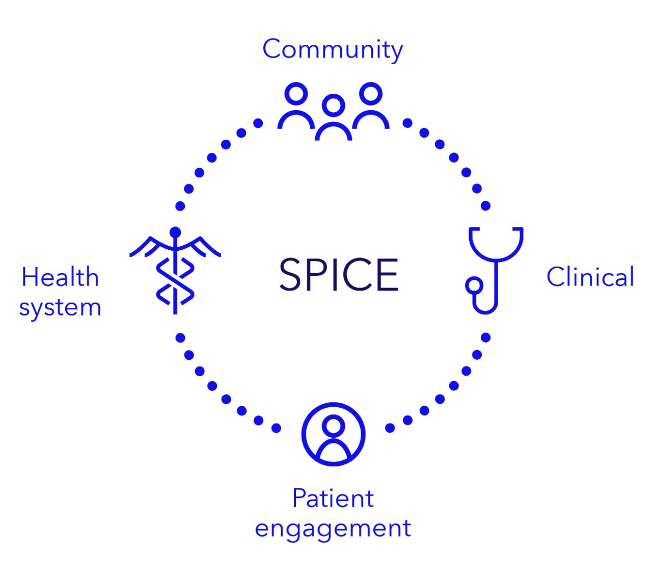 SPICE technology at the center of Community, Clinical, Patient engagement, and Health system