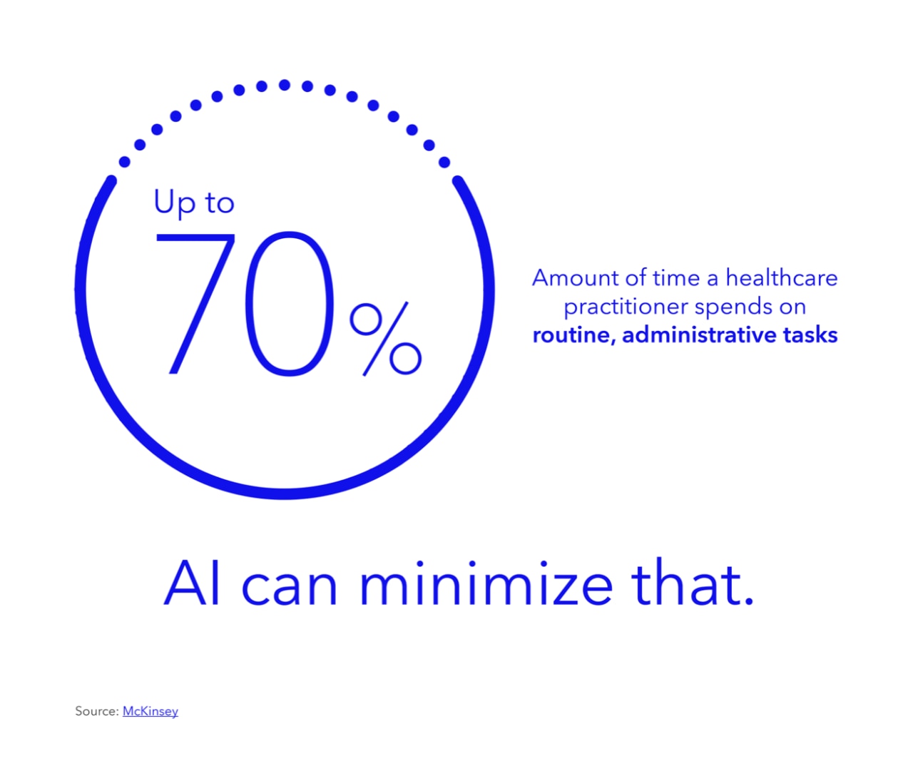 Up to 70% -- the amount of time a healthcare practitioner spends on routine, administrative tasks. AI can minimize that.