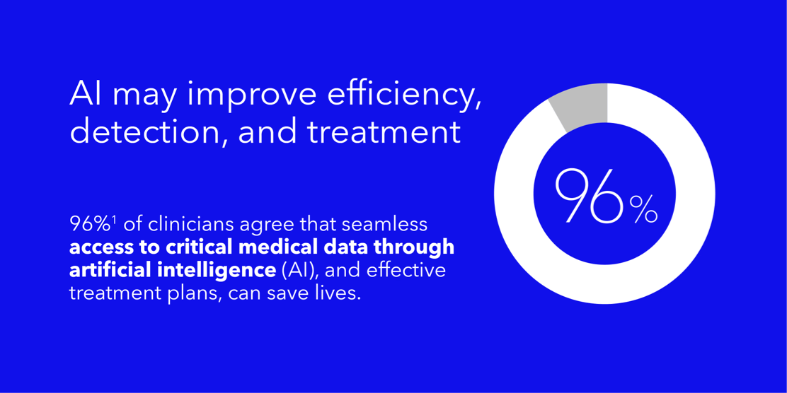 AI may improve efficiency, detection, and treatment. 96% of clinicians agree that seamless access to critical medical data through artificial intelligence (AI), and effective treatment plans, can save lives.