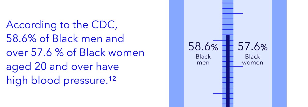 According to the CDC, 58.6% of Black men and over 57.6% of Black women aged 20 and over have high blood pressure.