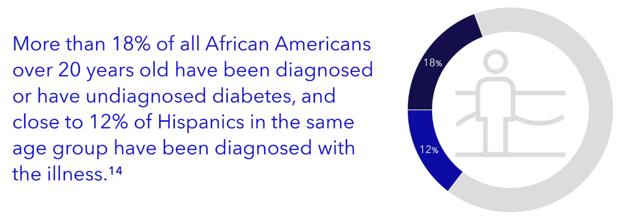More than 18% of all African Americans over 20 years old have been diagnosed or have undiagnosed diabetes, and close to 12% of Hispanic of the same age group have been diagnosed with the illness