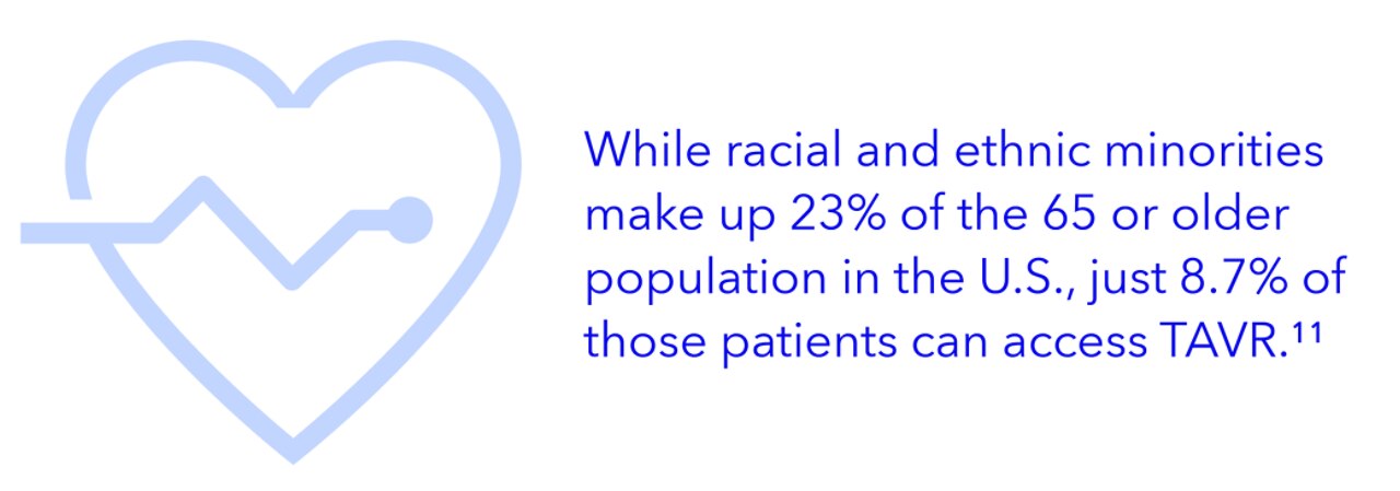 While racial and ethnic minorities make ups 23% of the 65 or older population in the U.S., just 8.7% of those patients can access TAVR