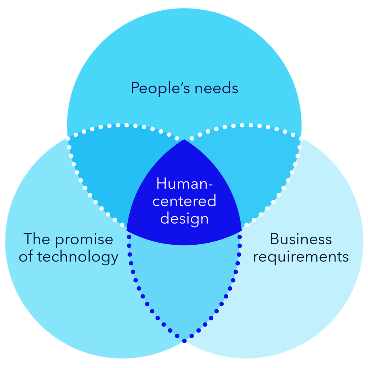 A graphic representation of human centered design elements and how they are linked