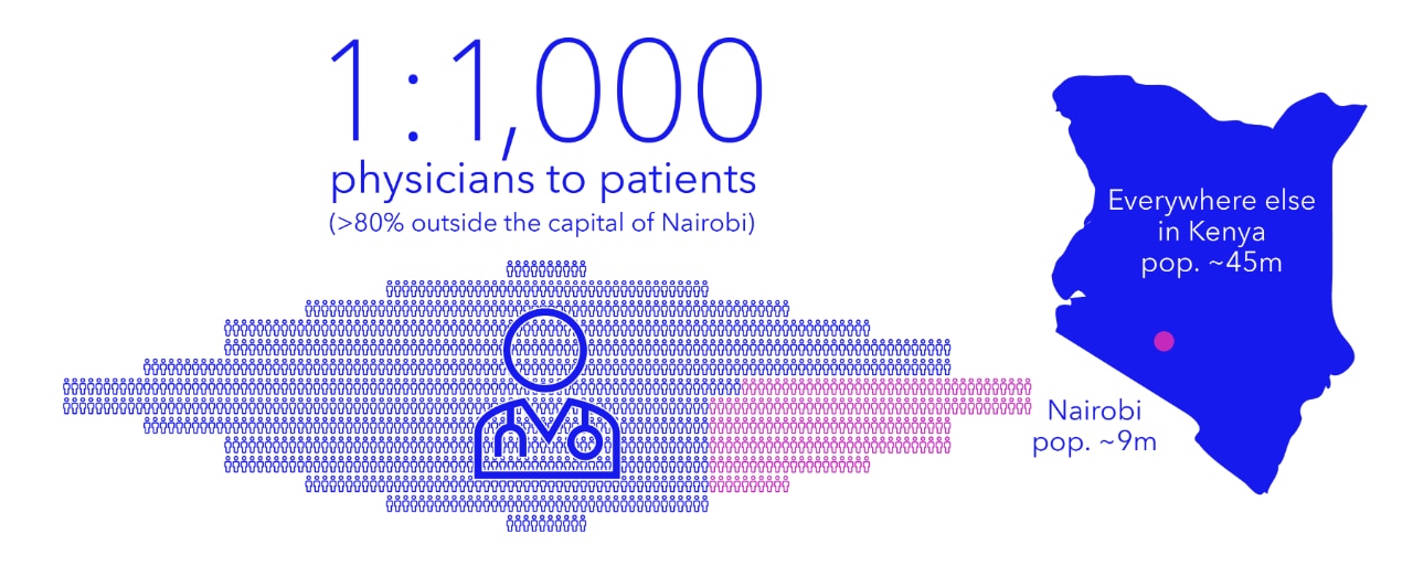 Infographic: 1 to 1000 physicians-to-patient ratio in Kenya