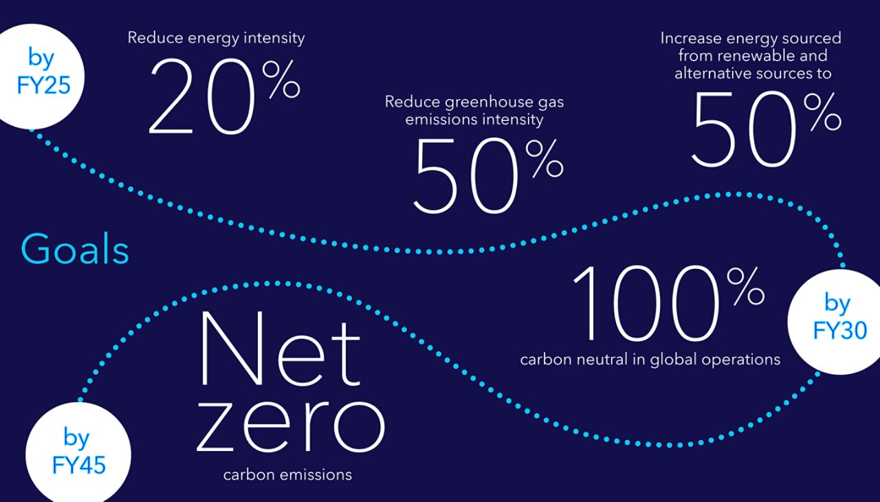 100% carbon neutral in global operations by fy30; Reduce energy intesity 20% by FY25