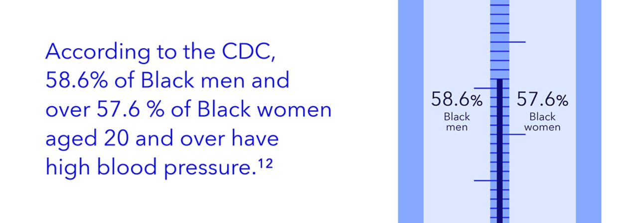 According to the CDC, 58.6% of Black men and over 57.6% of Black women aged 20 and over have high blood pressure